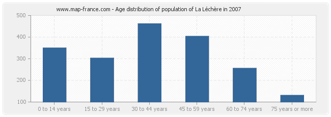 Age distribution of population of La Léchère in 2007
